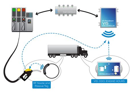 rfid based fuel management system|electronic fuel management.